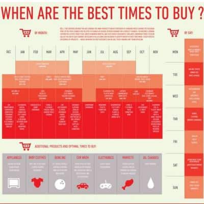 When To Buy Chart – Tip Junkie